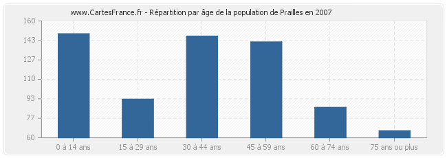 Répartition par âge de la population de Prailles en 2007