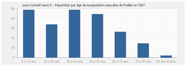 Répartition par âge de la population masculine de Prailles en 2007