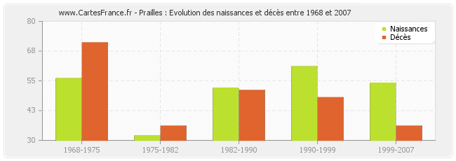 Prailles : Evolution des naissances et décès entre 1968 et 2007