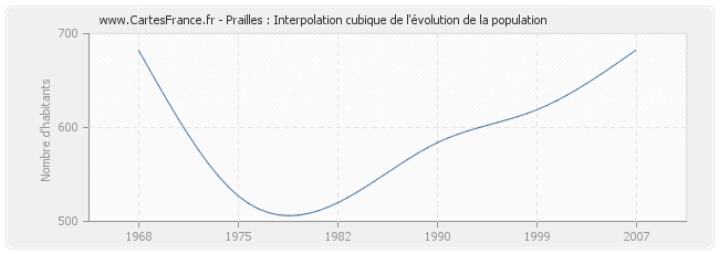 Prailles : Interpolation cubique de l'évolution de la population
