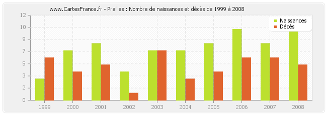 Prailles : Nombre de naissances et décès de 1999 à 2008