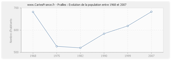 Population Prailles