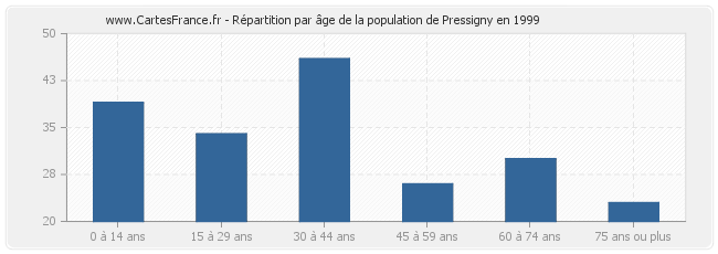 Répartition par âge de la population de Pressigny en 1999