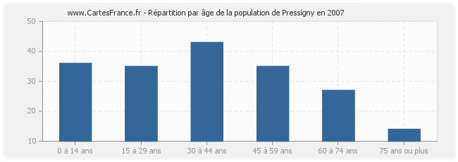 Répartition par âge de la population de Pressigny en 2007