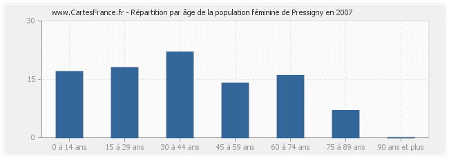 Répartition par âge de la population féminine de Pressigny en 2007