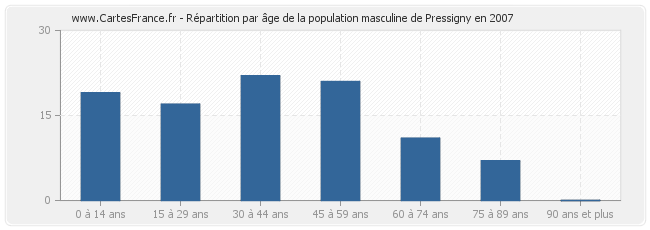 Répartition par âge de la population masculine de Pressigny en 2007