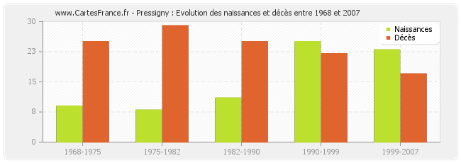 Pressigny : Evolution des naissances et décès entre 1968 et 2007