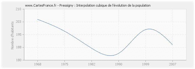 Pressigny : Interpolation cubique de l'évolution de la population