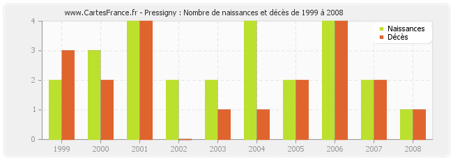 Pressigny : Nombre de naissances et décès de 1999 à 2008
