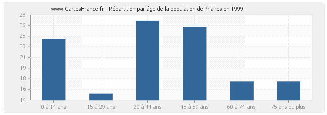 Répartition par âge de la population de Priaires en 1999