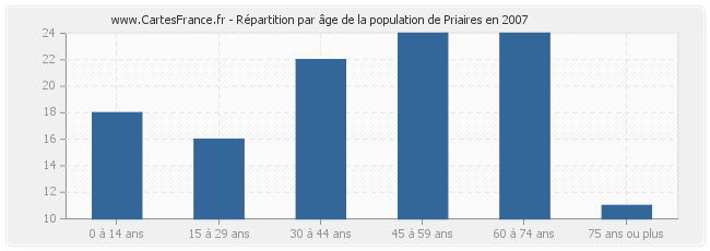 Répartition par âge de la population de Priaires en 2007
