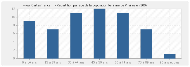 Répartition par âge de la population féminine de Priaires en 2007