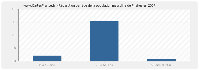 Répartition par âge de la population masculine de Priaires en 2007