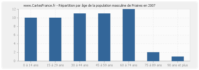 Répartition par âge de la population masculine de Priaires en 2007