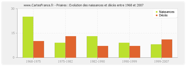 Priaires : Evolution des naissances et décès entre 1968 et 2007