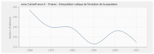 Priaires : Interpolation cubique de l'évolution de la population