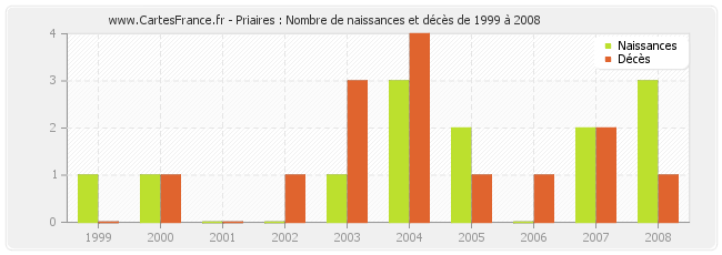 Priaires : Nombre de naissances et décès de 1999 à 2008