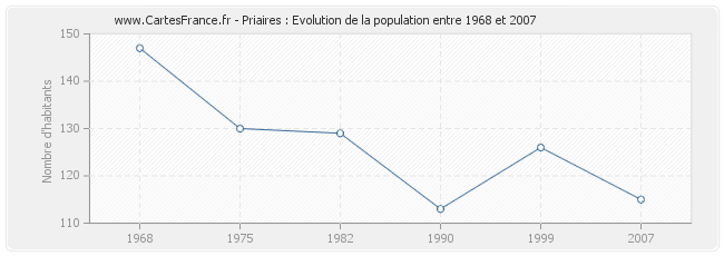 Population Priaires