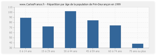Répartition par âge de la population de Prin-Deyrançon en 1999