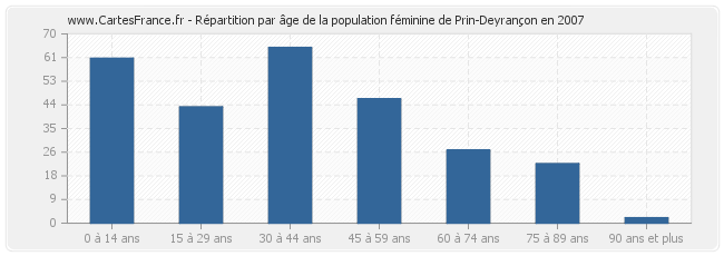 Répartition par âge de la population féminine de Prin-Deyrançon en 2007