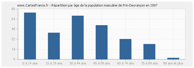 Répartition par âge de la population masculine de Prin-Deyrançon en 2007