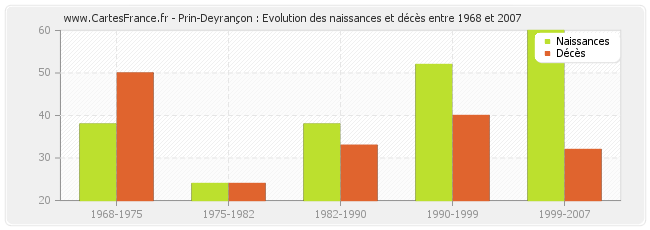 Prin-Deyrançon : Evolution des naissances et décès entre 1968 et 2007