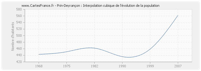 Prin-Deyrançon : Interpolation cubique de l'évolution de la population