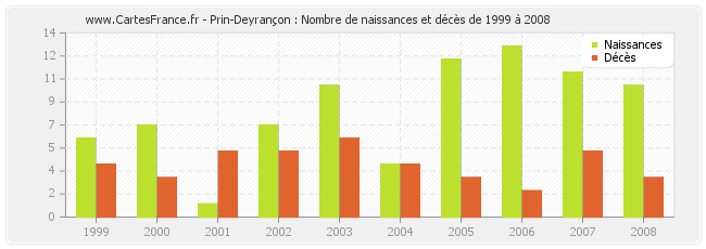 Prin-Deyrançon : Nombre de naissances et décès de 1999 à 2008