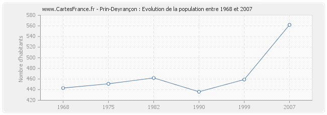 Population Prin-Deyrançon