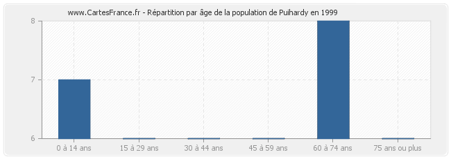 Répartition par âge de la population de Puihardy en 1999