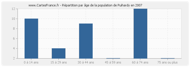 Répartition par âge de la population de Puihardy en 2007