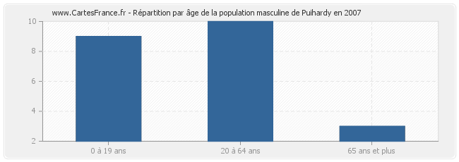 Répartition par âge de la population masculine de Puihardy en 2007