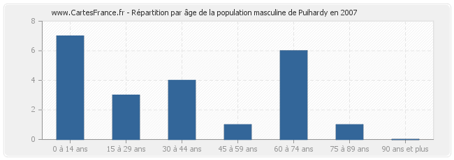 Répartition par âge de la population masculine de Puihardy en 2007