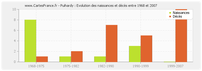 Puihardy : Evolution des naissances et décès entre 1968 et 2007