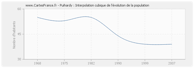 Puihardy : Interpolation cubique de l'évolution de la population