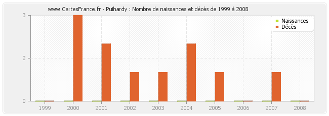 Puihardy : Nombre de naissances et décès de 1999 à 2008