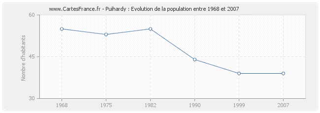 Population Puihardy