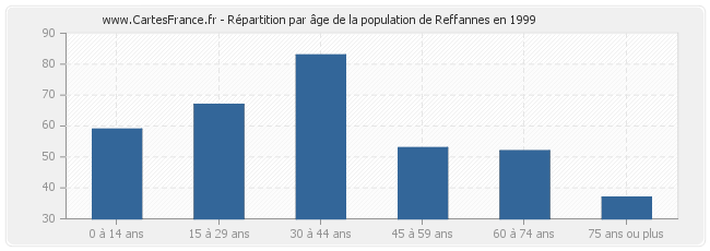 Répartition par âge de la population de Reffannes en 1999