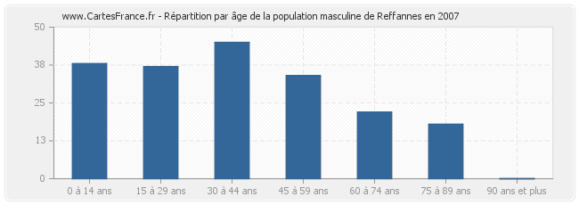 Répartition par âge de la population masculine de Reffannes en 2007