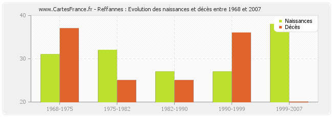 Reffannes : Evolution des naissances et décès entre 1968 et 2007