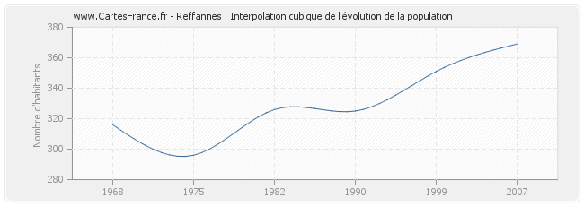 Reffannes : Interpolation cubique de l'évolution de la population