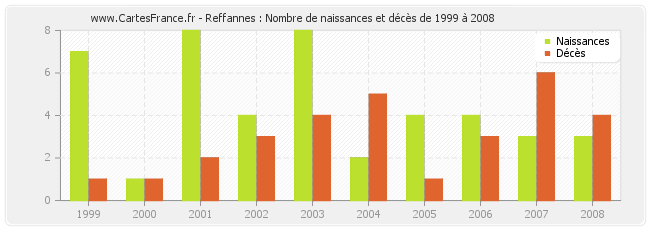Reffannes : Nombre de naissances et décès de 1999 à 2008
