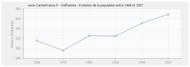 Population Reffannes