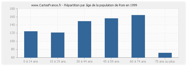 Répartition par âge de la population de Rom en 1999