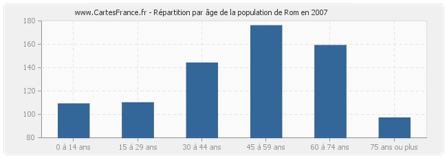 Répartition par âge de la population de Rom en 2007