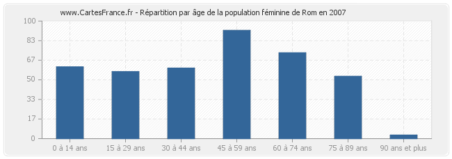 Répartition par âge de la population féminine de Rom en 2007
