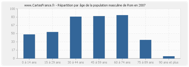 Répartition par âge de la population masculine de Rom en 2007