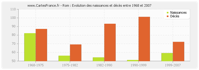 Rom : Evolution des naissances et décès entre 1968 et 2007