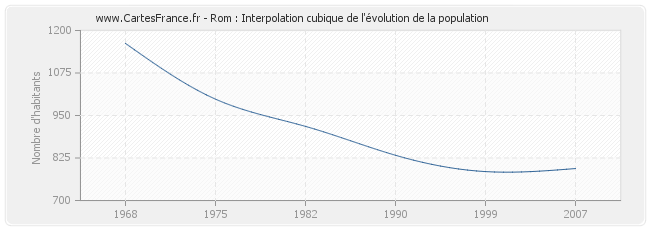 Rom : Interpolation cubique de l'évolution de la population