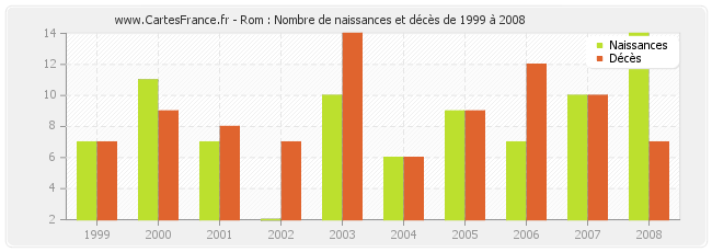 Rom : Nombre de naissances et décès de 1999 à 2008